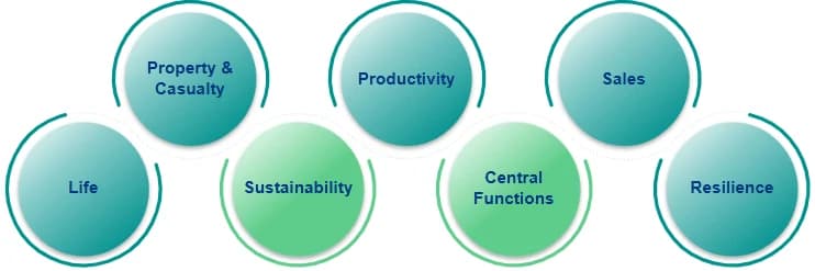 Die sieben Service Cluster von Allianz Consulting: Property & Casualty, Life, Productivity, Sustainability, Sales, Central Functions und Resilience