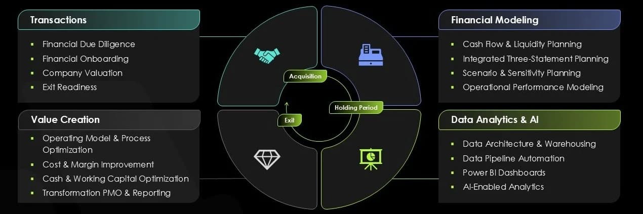Grafik: Radials Leistungen entlang des Deal-Zyklus von Acquisition über Holding Period bis Exit, gegliedert in die vier Felder Transactions, Financial Modeling, Value Creation sowie Data Analytics & AI