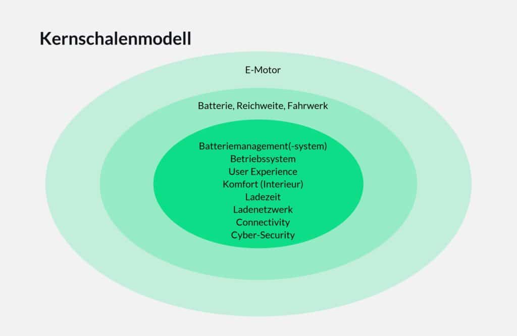 MBMC Case Study Kernschalenmodell