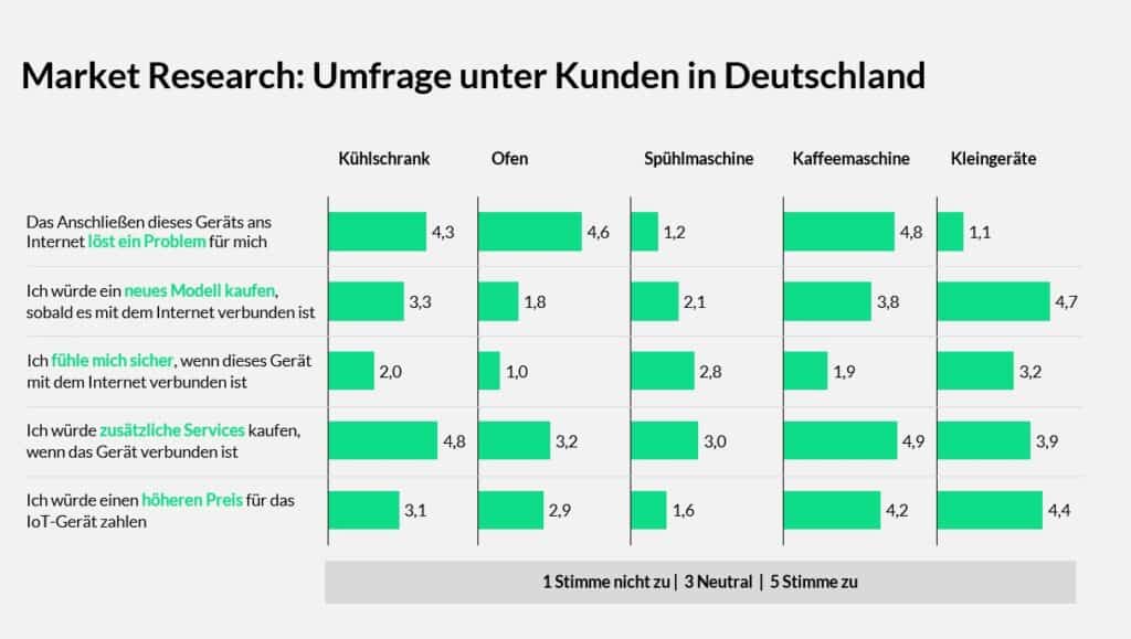 White Goods Digitalisierung